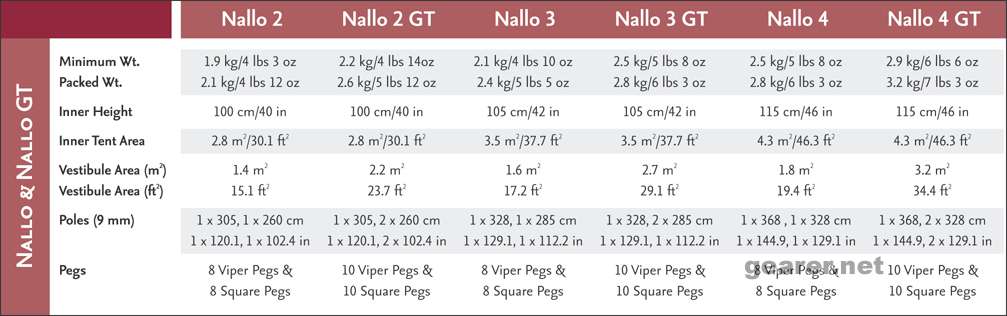Nallo系列帐篷的尺寸表