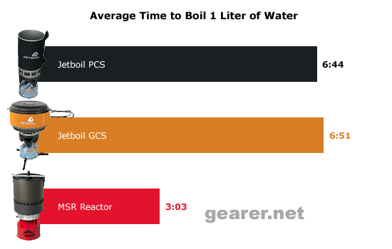 chart-boil-time-550x350.gif