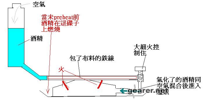 Turm Sport stove 運作原理