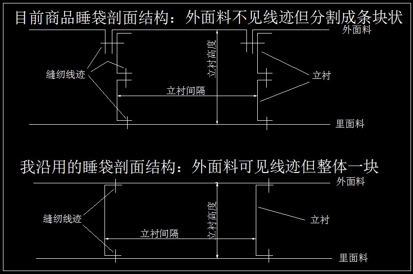 目前商品睡袋和我沿用的睡袋立衬结构区别