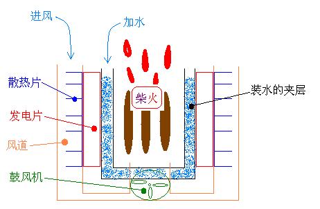 柴火发电机.JPG