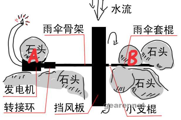 固定AB两点，转轴和石头的摩擦就没有了，