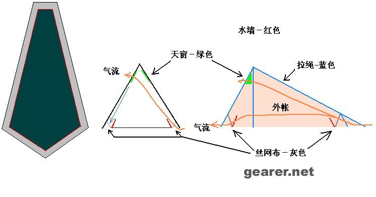 增强通风