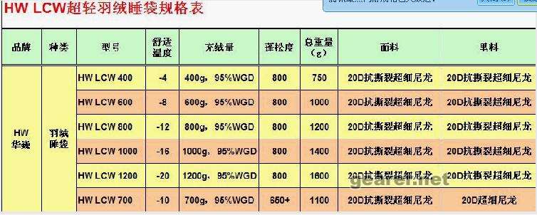 大红袍08.12发布最新款材料规格表